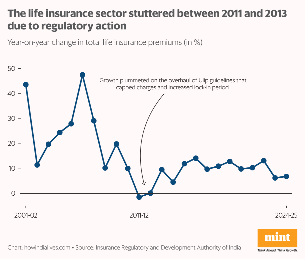 A line chart that shows the year-on-year change in total life insurance premiums between 2001-02 and 2024-25. Barring a brief period from 2011 to 2013, the industry has grown well, though its slowed in the last 2 years.