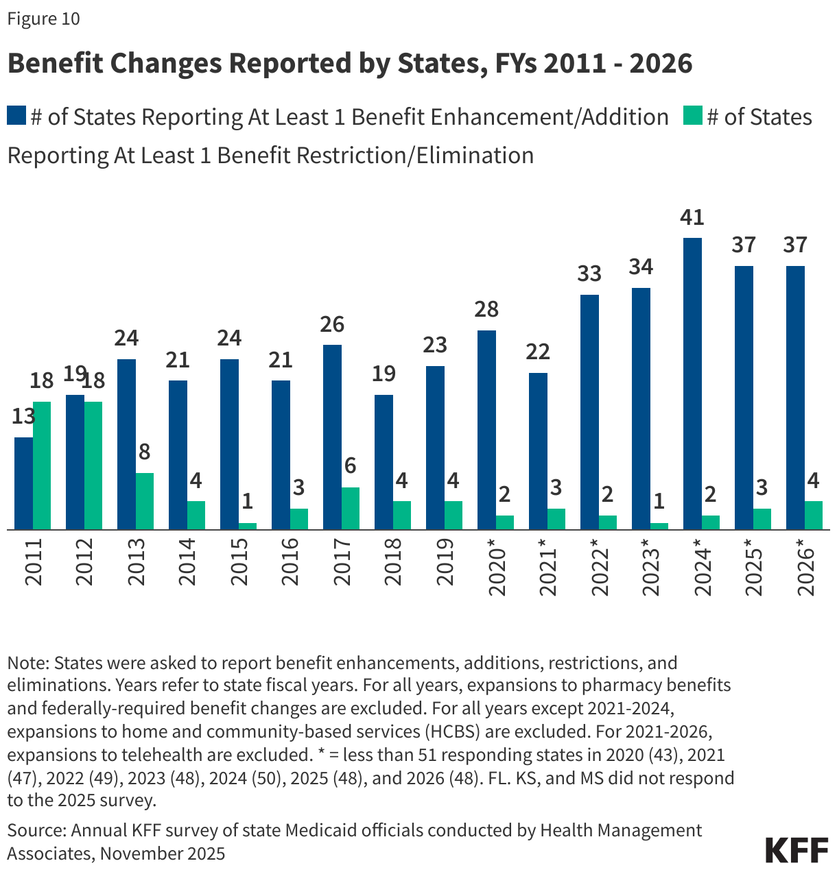 Benefit Changes Reported by States, FYs 2011 - 2026