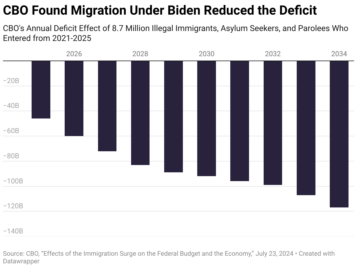 CBO Found Migration Under Biden Reduced the Deficit