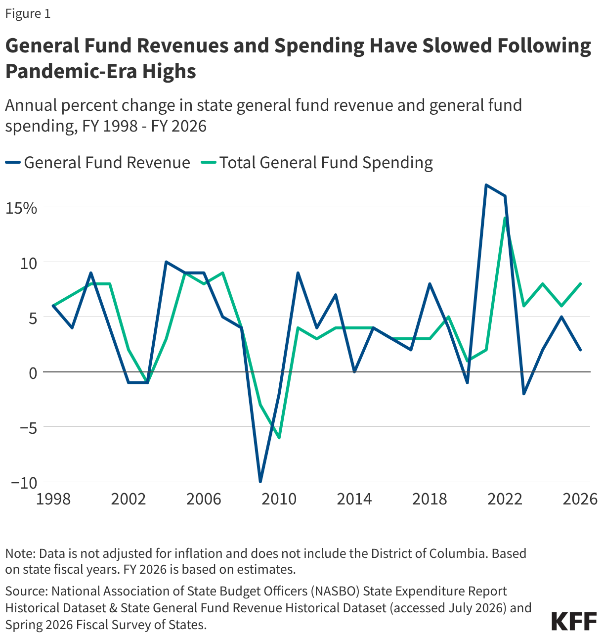 General Fund Revenues and Spending Have Slowed Following Pandemic-Era Highs (Line chart)