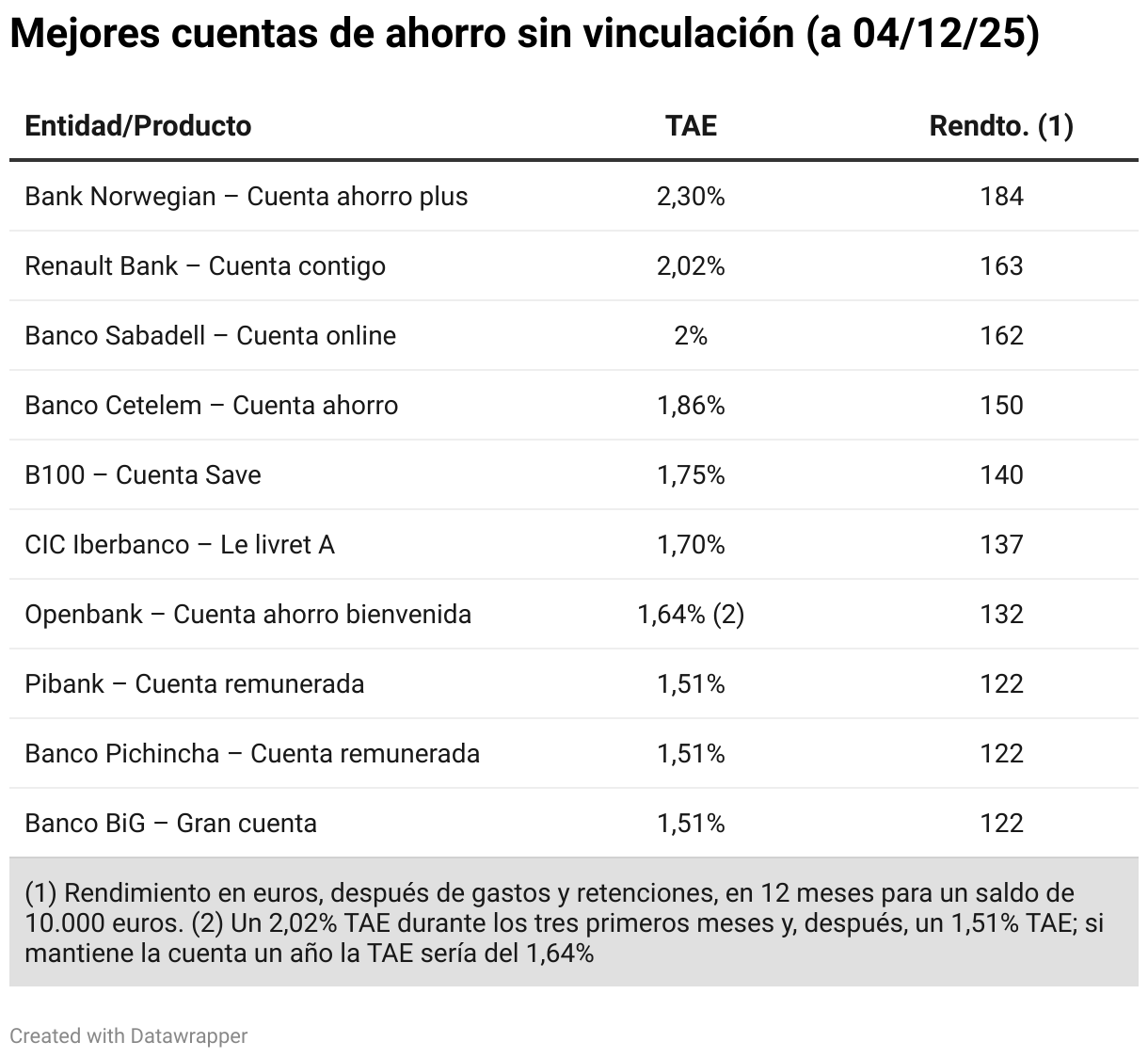 Mejores cuentas de ahorro sin vinculación (a 04/12/25) (Table)