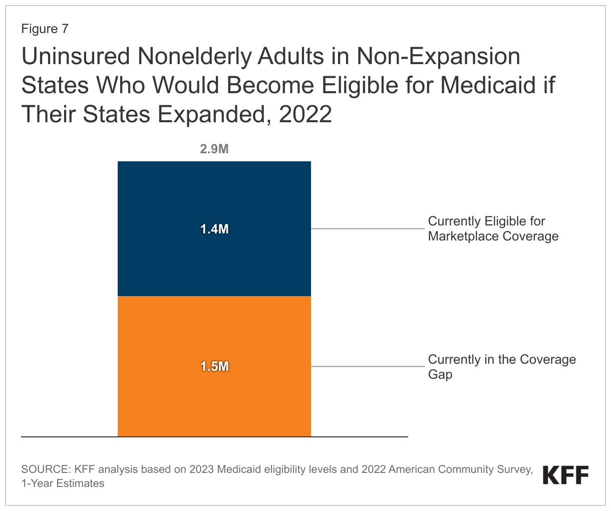 Uninsured Nonelderly Adults in Non-Expansion States Who Would Become Eligible for Medicaid if Their States Expanded, 2022 data chart