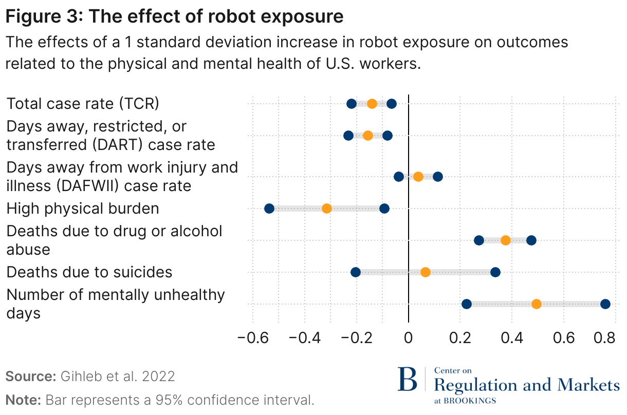 Data shows that robot exposure has mixed outcomes for worker health. 