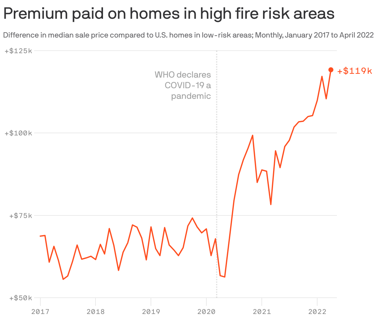 Premium paid on homes in high fire risk areas