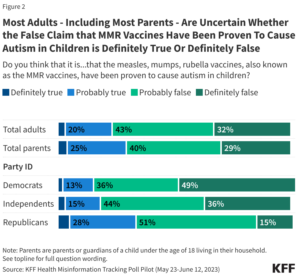 Most Adults - Including Most Parents - Are Uncertain Whether the False Claim that MMR Vaccines Have Been Proven To Cause Autism in Children is Definitely True Or Definitely False data chart