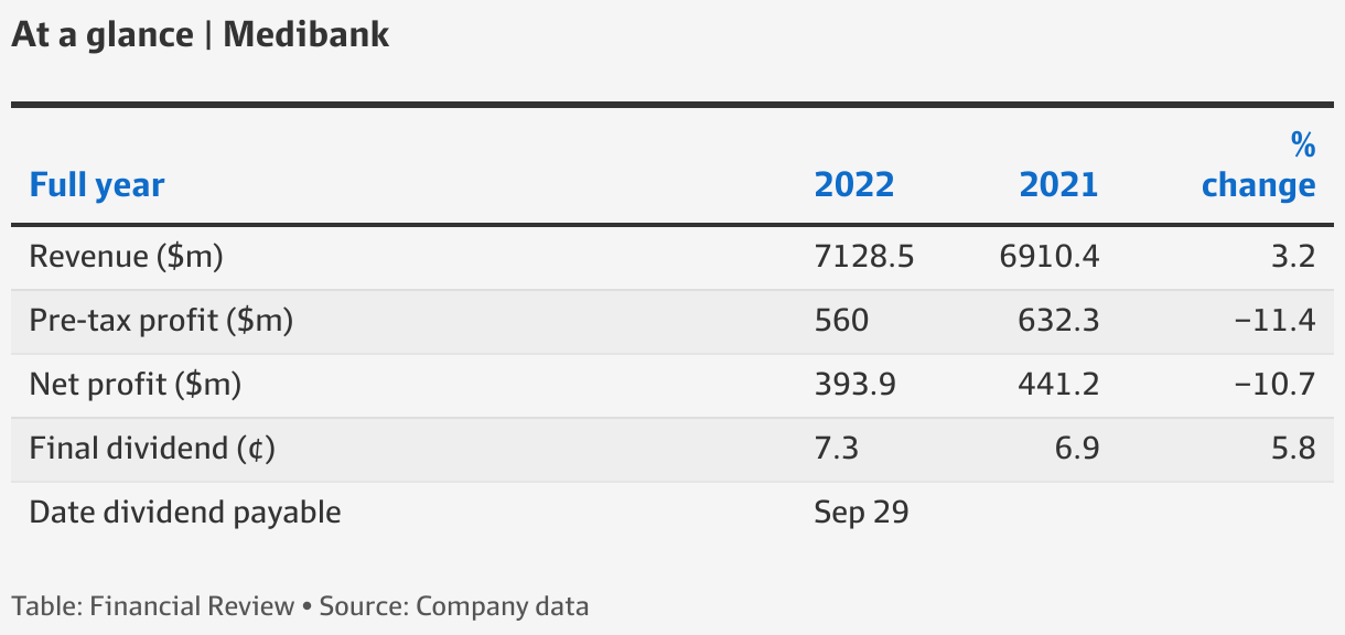 Medibank Share Price Chart