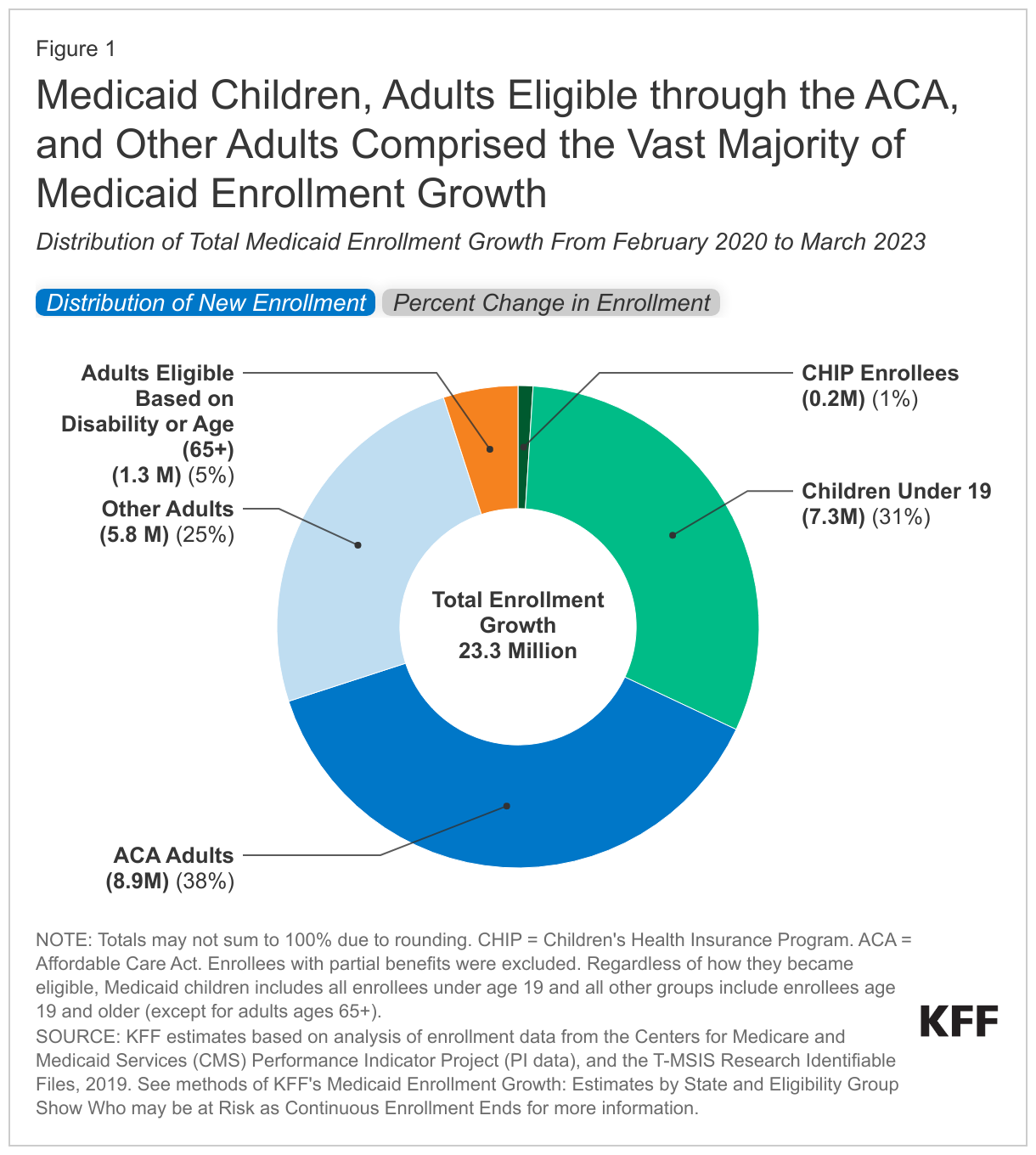 Medicaid Children, Adults Eligible through the ACA, and Other Adults Comprised the Vast Majority of Medicaid Enrollment Growth data chart