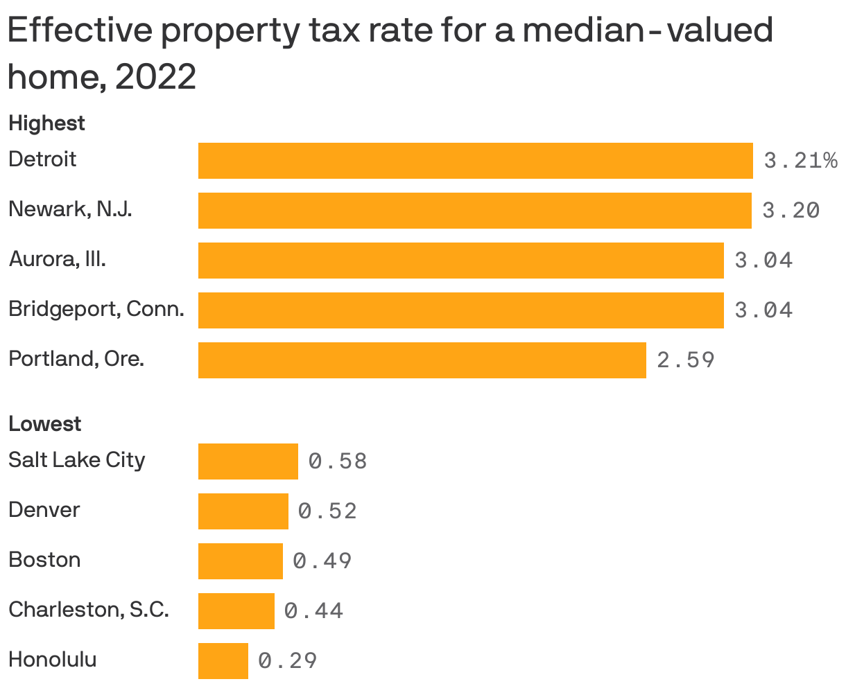 Effective property tax rate for a median-valued home, 2022