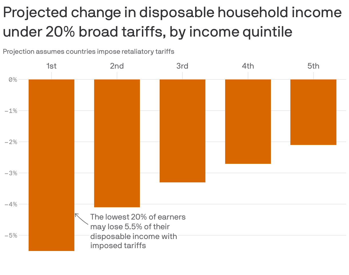 A column chart showing the projected change in disposable household income under 20% broad tariffs, categorized by income quintile from lowest to highest. The first quintile (lowest earners) shows a decrease of approximately 5.5%, while the second through fifth quintiles have lesser declines, ranging from about 4% to 1%.