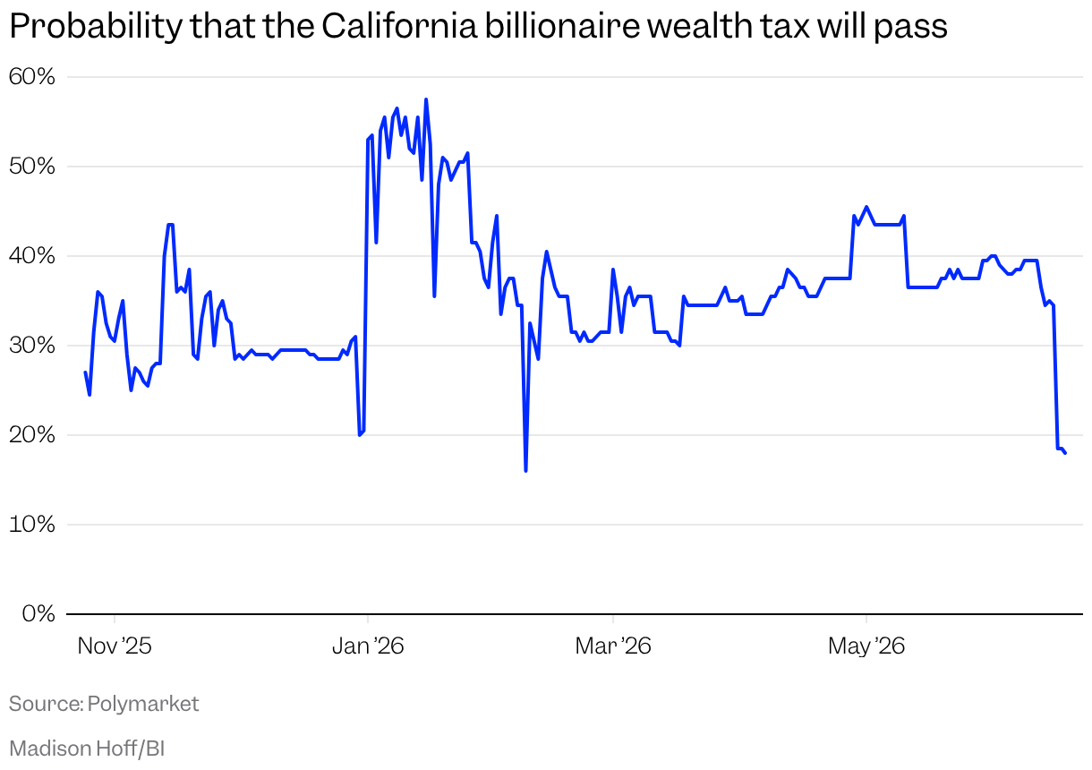Line chart of the probability that the California billionaire wealth tax will pass