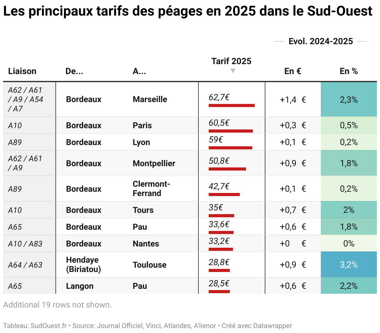 INFOGRAPHIE - Péages et tarifs 2025 : découvrez les principales hausses ...