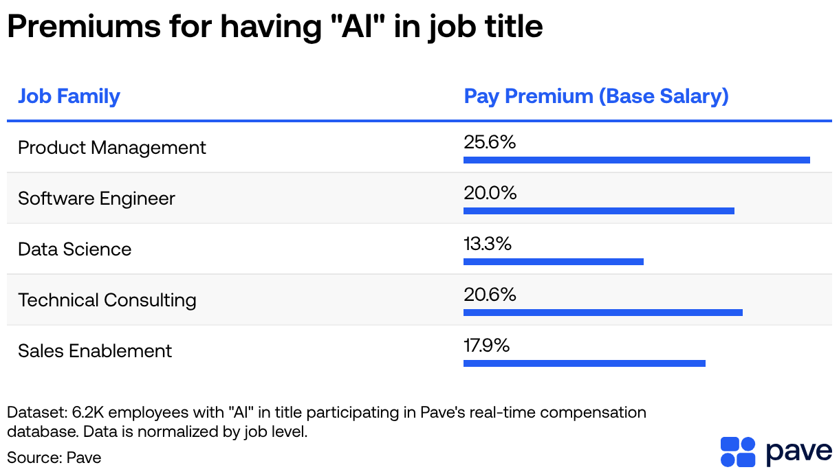 Premiums for having AI in job title
