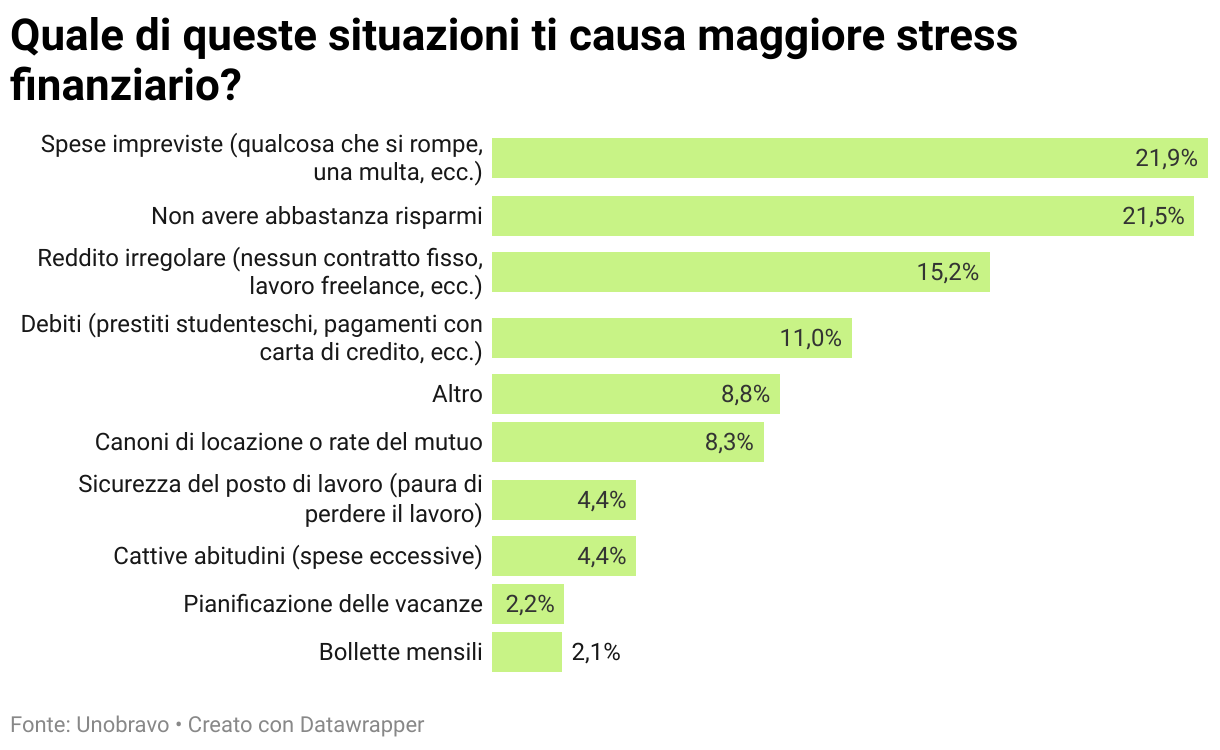 Quale di queste situazioni ti causa maggiore stress finanziario? (Grafico a barre)