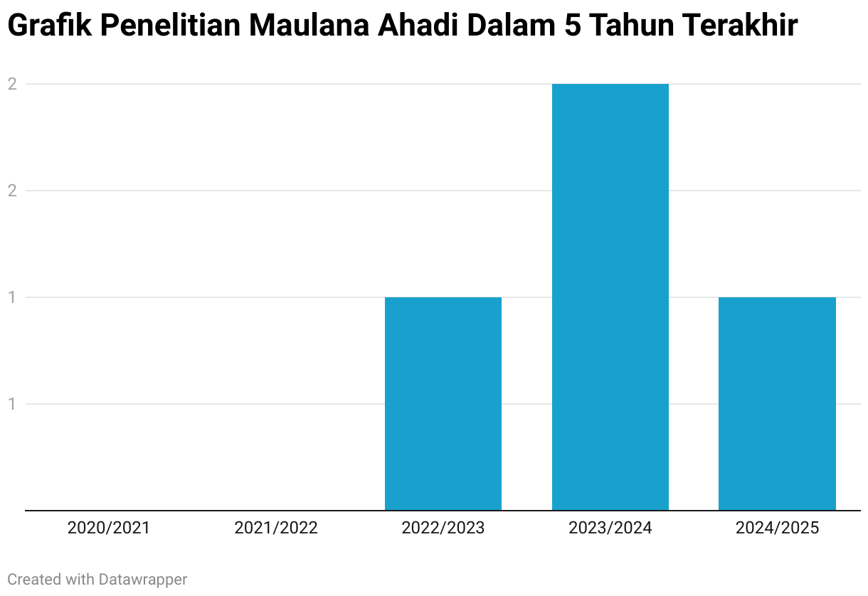 Grafik Penelitian Maulana Ahadi Dalam 5 Tahun Terakhir (Column Chart)