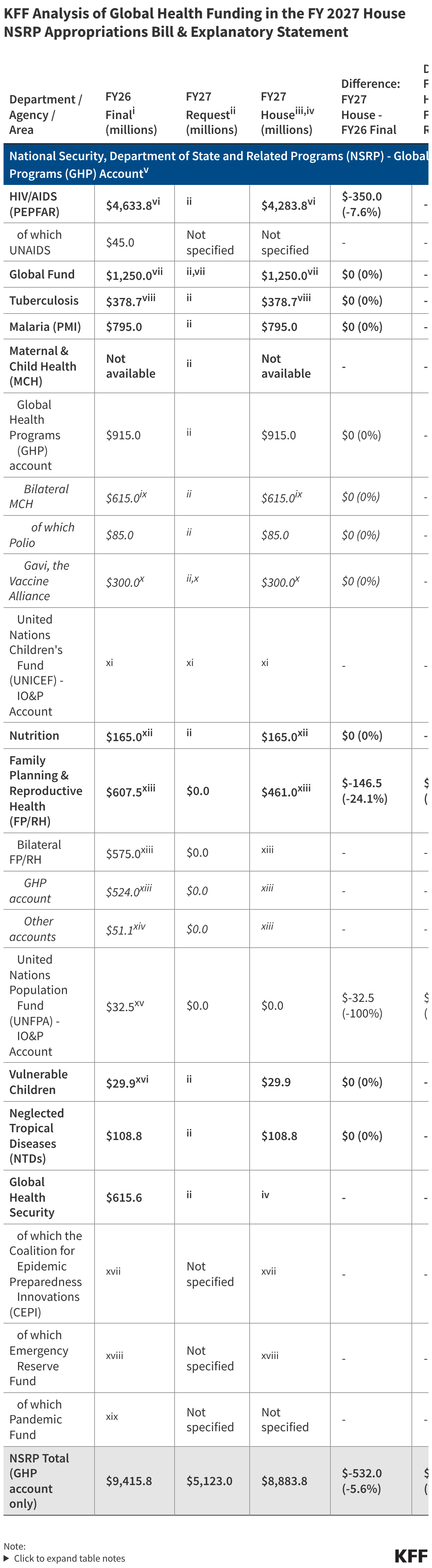 KFF Analysis of Global Health Funding in the FY 2027 House NSRP Appropriations Bill &amp; Explanatory Statement (Table)