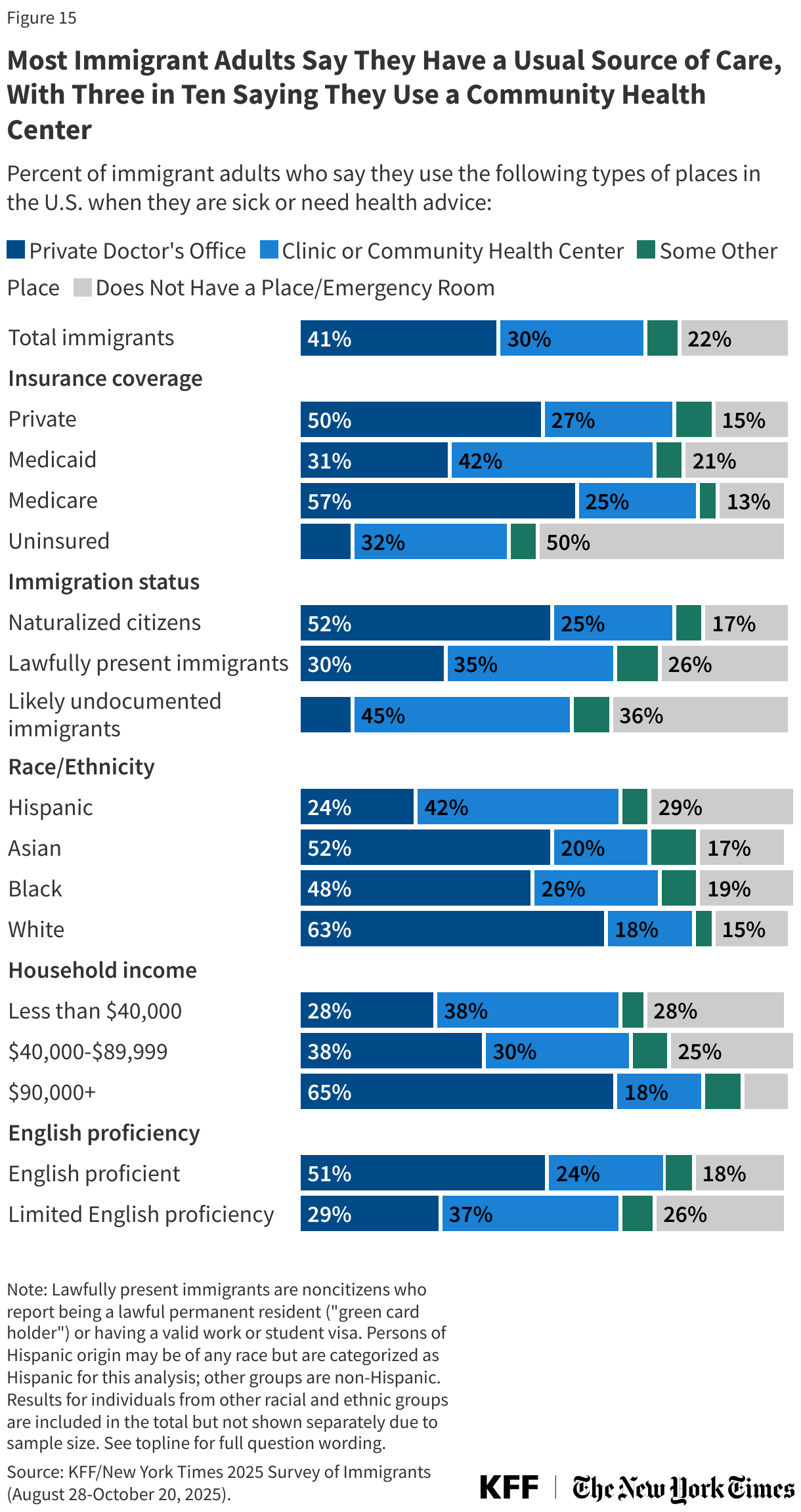 Most Immigrant Adults Say They Have a Usual Source of Care, With Three in Ten Saying They Use a Community Health Center
