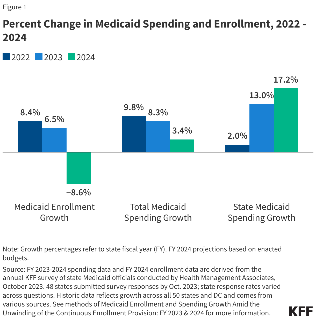 Percent Change in Medicaid Spending and Enrollment, 2022 - 2024 data chart