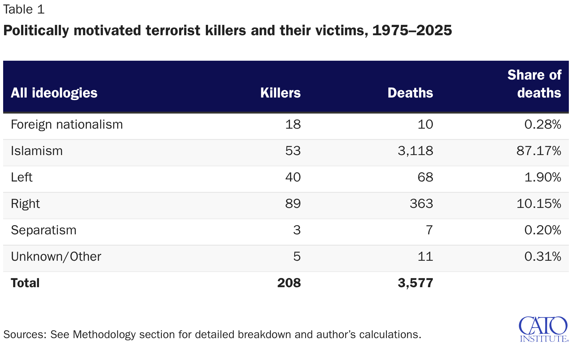 Politically motivated terrorist killers and their victims, 1975–2025