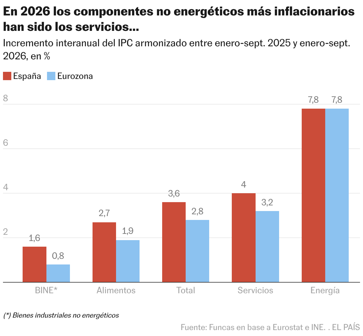 En 2026 los componentes no energéticos más inflacionarios han sido los servicios… (Columnas agrupadas)