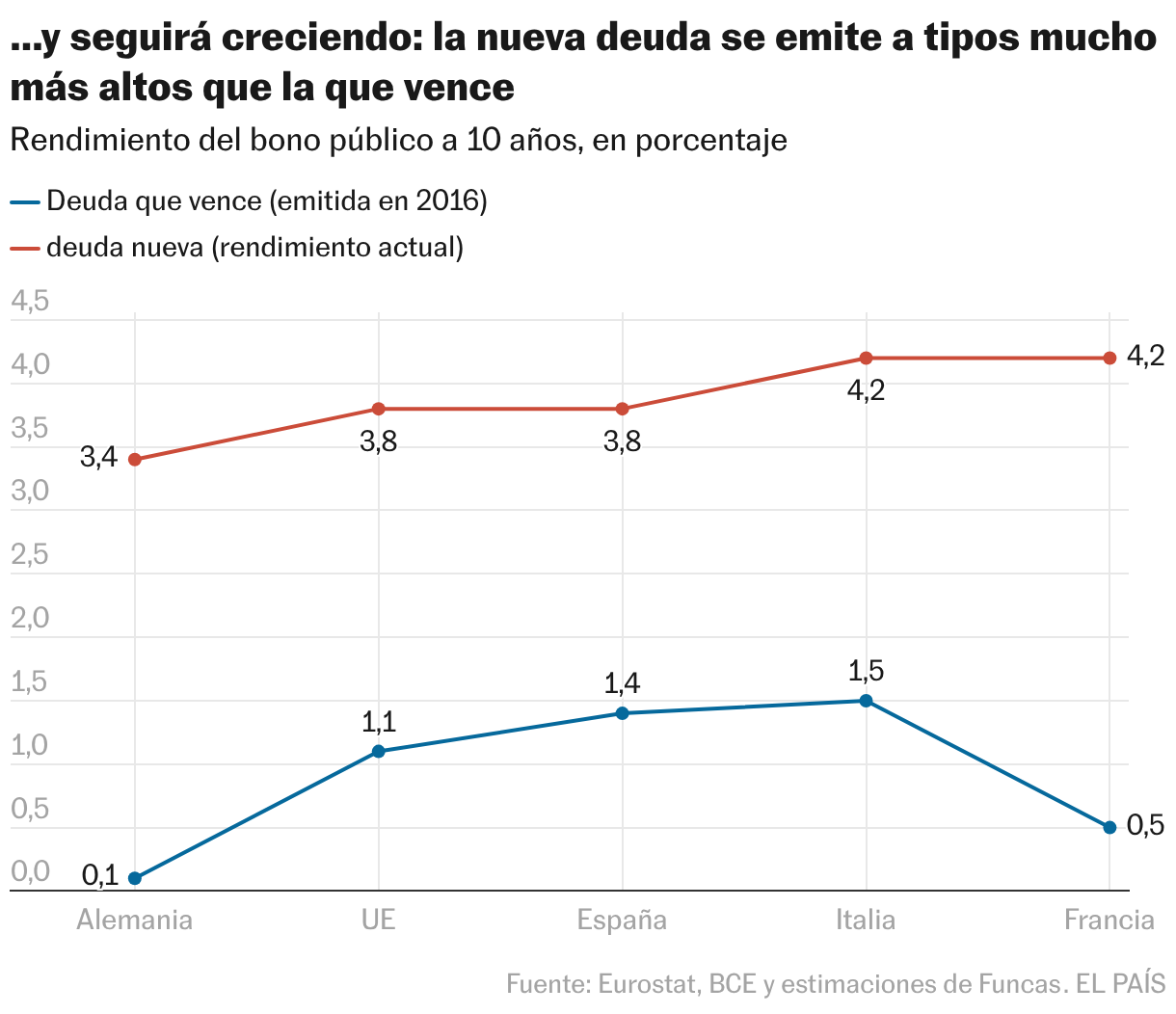 ...y seguirá creciendo: la nueva deuda se emite a tipos mucho más altos que la que vence (Líneas)