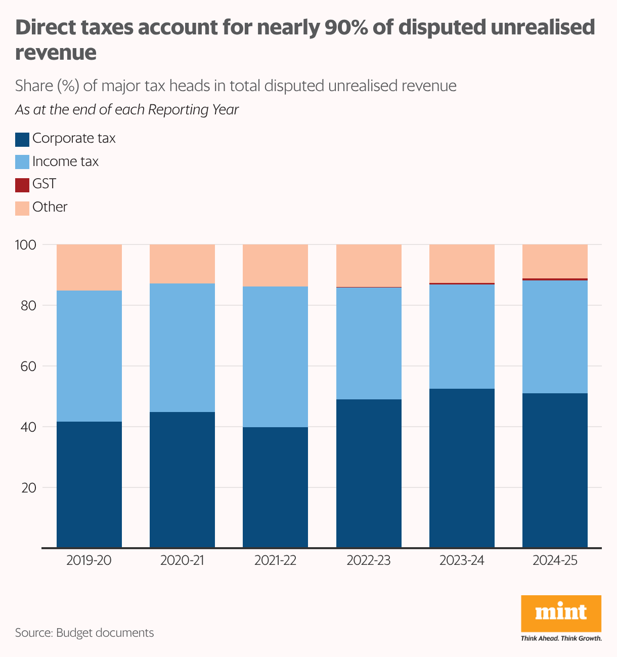 A stacked column chart showing the share of main tax heads in cumulative disputed unrealized revenue for each year.