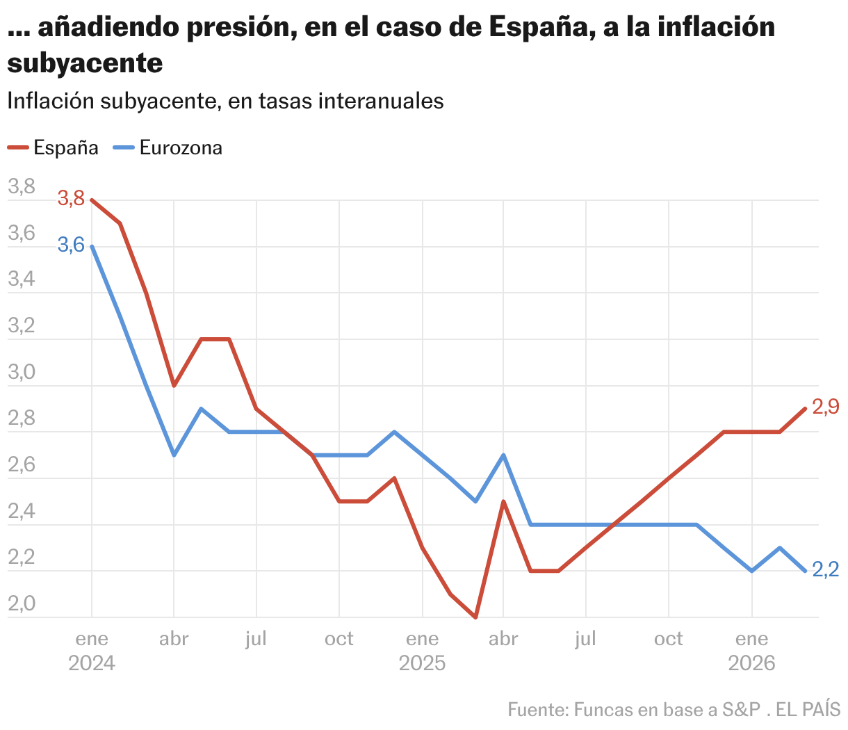 … añadiendo presión, en el caso de España, a la inflación subyacente (Líneas)