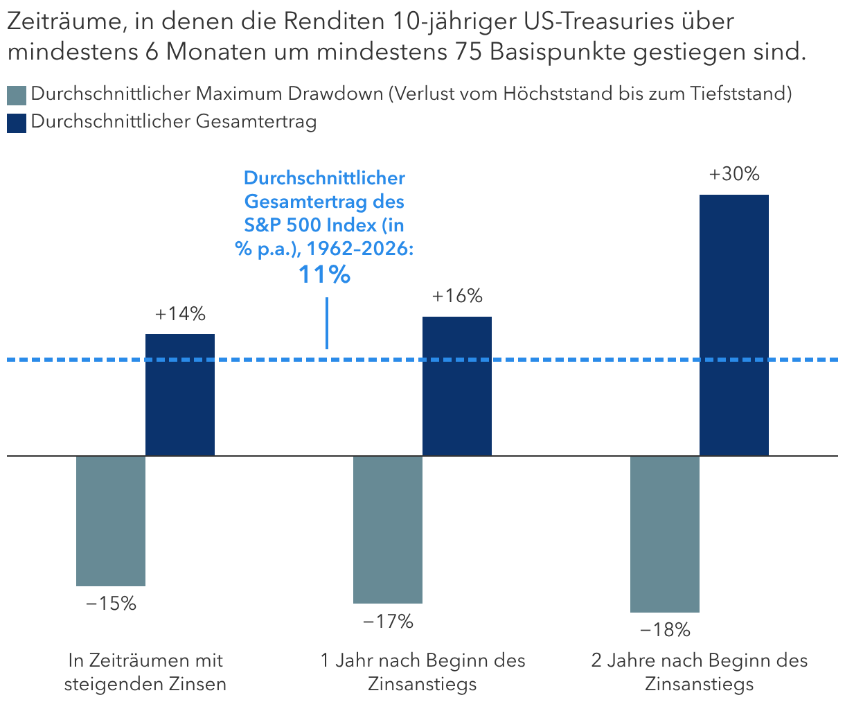 Sogar als die Rendite 10-jähriger Treasuries gestiegen ist, lagen Aktien im Plus