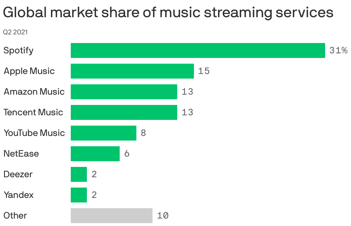 Global market share of music streaming services