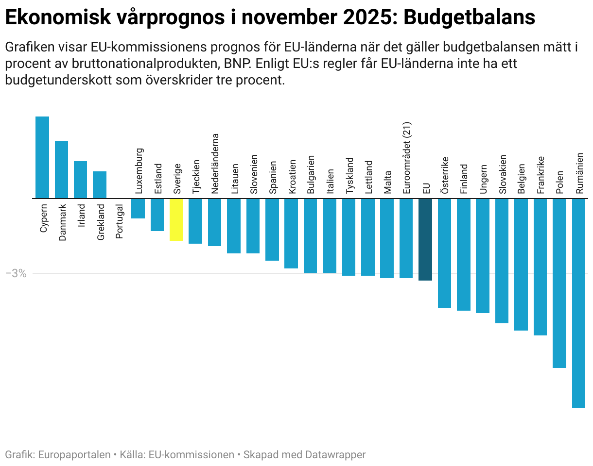 Ekonomisk vårprognos i november 2025: Budgetbalans (Column Chart)