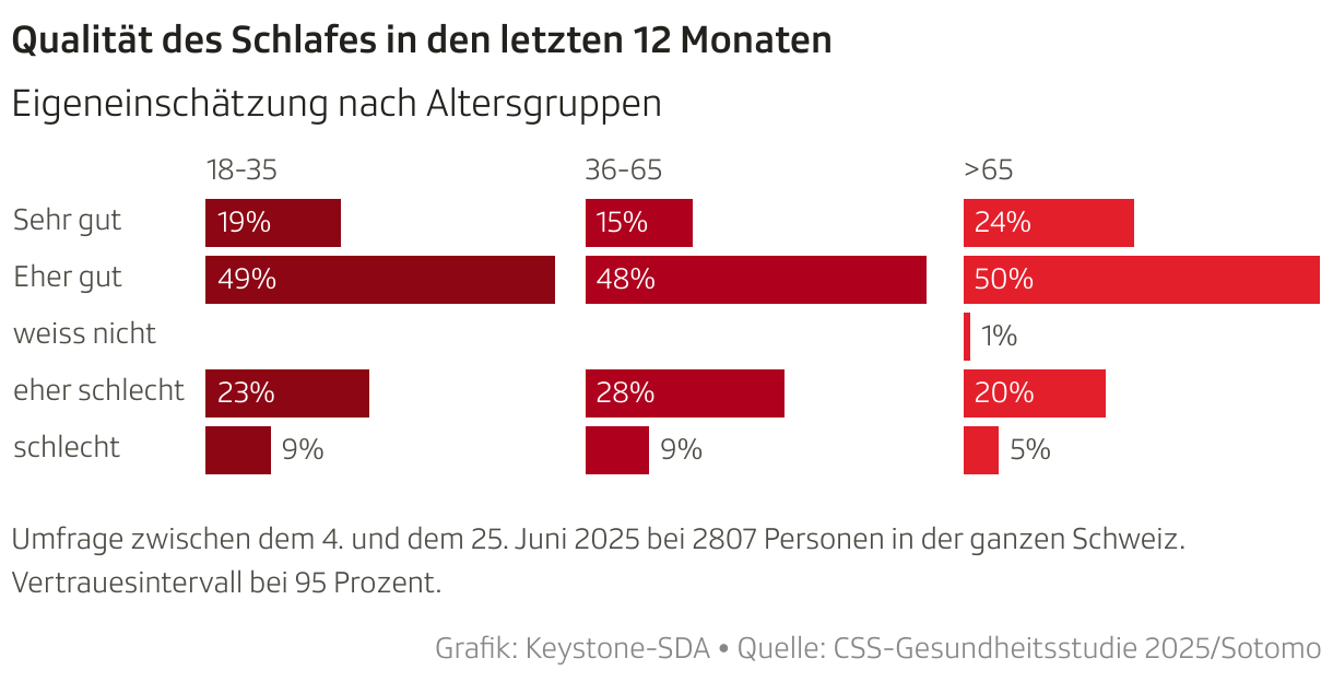 Qualität des Schlafes in den letzten 12 Monaten (Balken (separat))