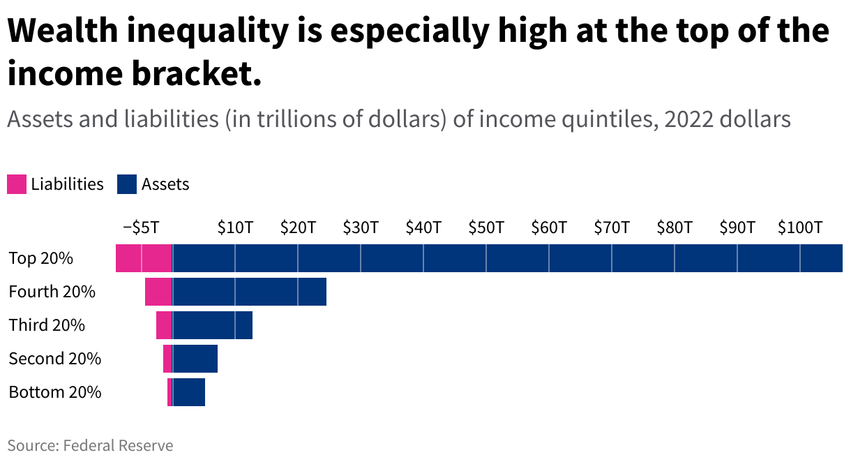 How This Chart Explains Americans Wealth Across Income Levels USAFacts