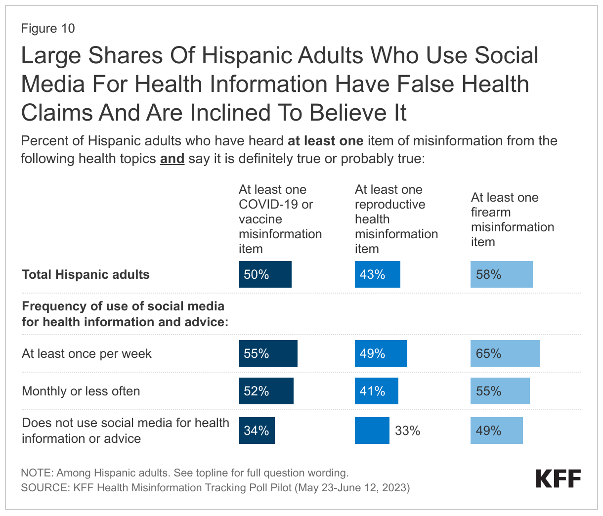 Large Shares Of Hispanic Adults Who Use Social Media For Health Information Have False Health Claims And Are Inclined To Believe It data chart