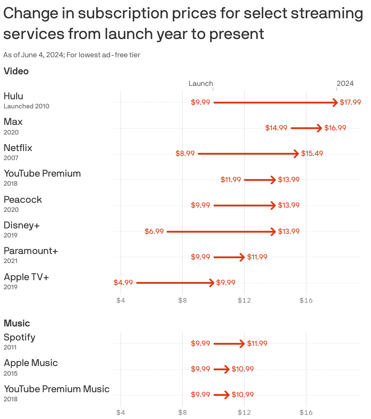 Arrow chart showing the change in subscription prices for the lowest ad-free tier for select streaming services from launch year to present as of June 3, 2024. Netflix was $8.99 when it launched in 2007 to $15.49 in 2024. Hulu was $9.99 when it launched in 2010 and $17.99 in 2024. All eight video services and three music services have increased their subscription prices since their launch date.