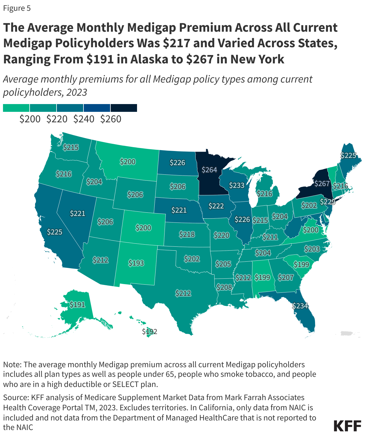 The Average Monthly Medigap Premium Across All Current Medigap Policyholders Was $217 and Varied Across States, Ranging From $191 in Alaska to $267 in New York data chart