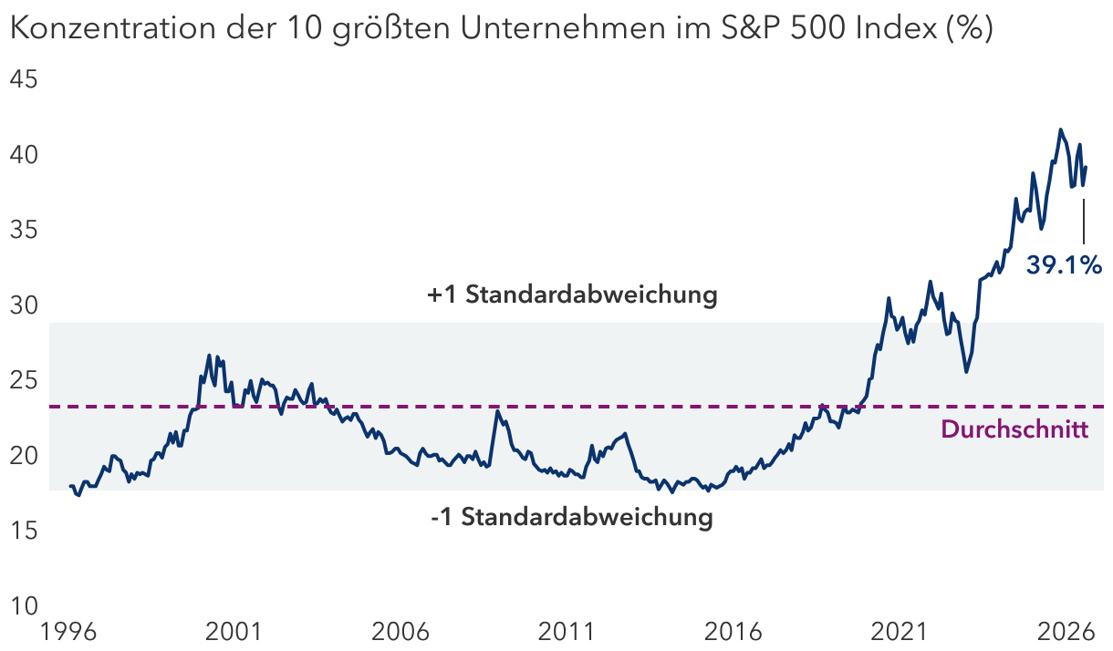 Eine Handvoll Aktien bestimmen den Markt 