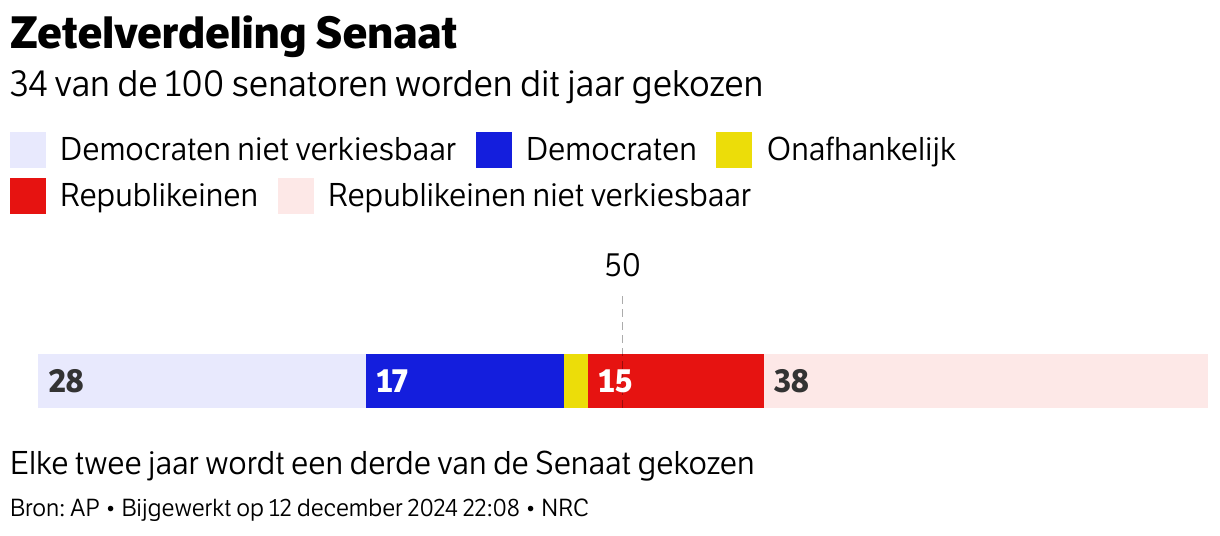 Uitslagen Amerikaanse verkiezingen - NRC