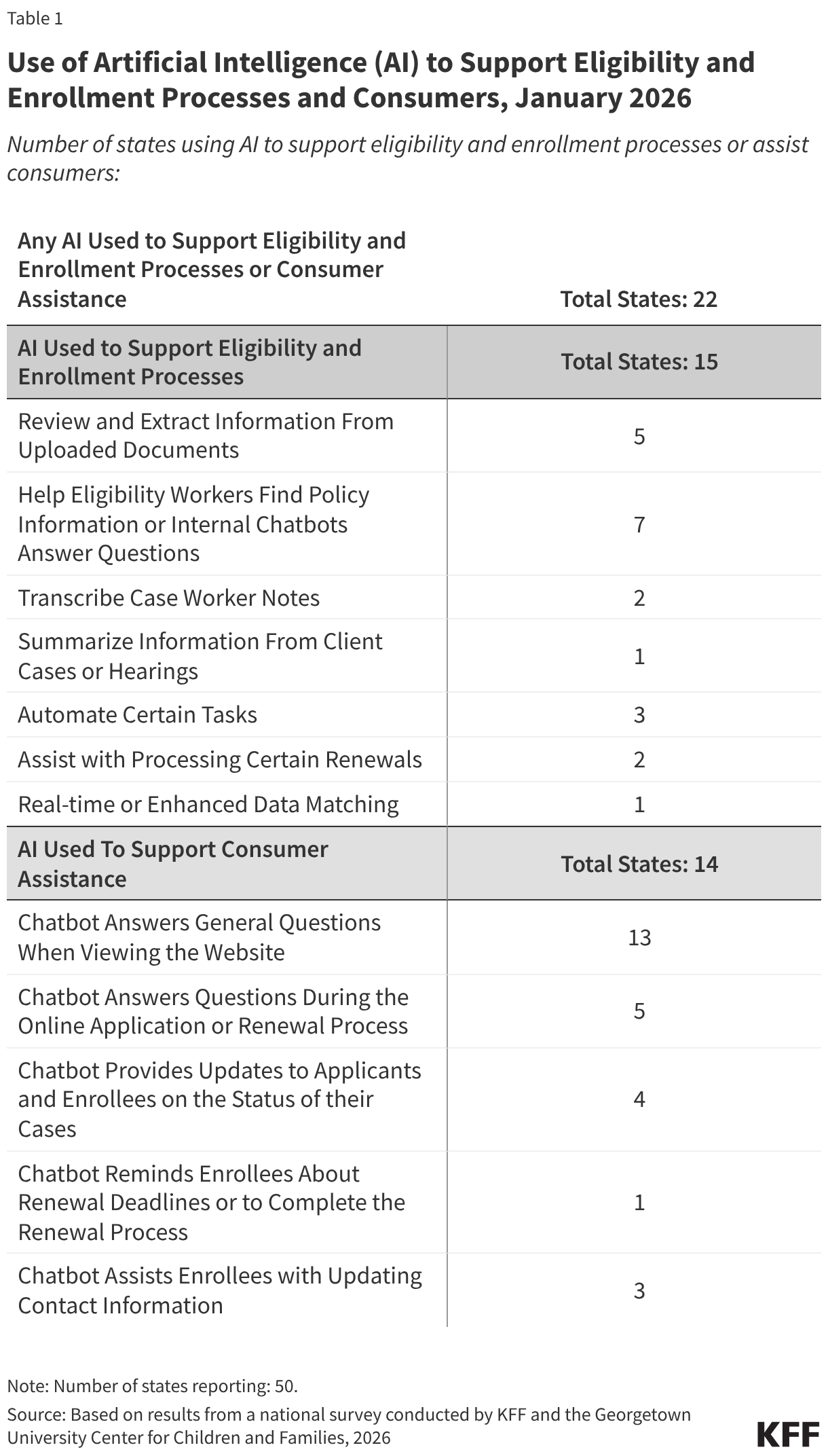 Use of Artificial Intelligence (AI) to Support Eligibility and Enrollment Processes and Consumers, January 2026 (Table)