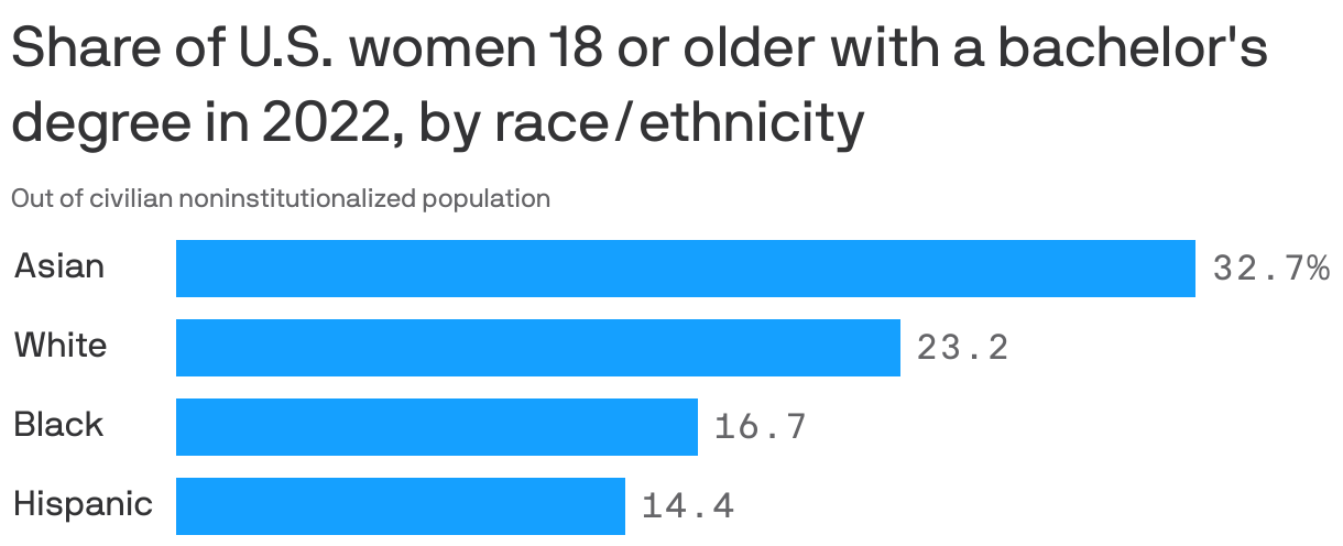 Share of U.S. women 18 or older with a bachelor's degree in 2022, by race/ethnicity