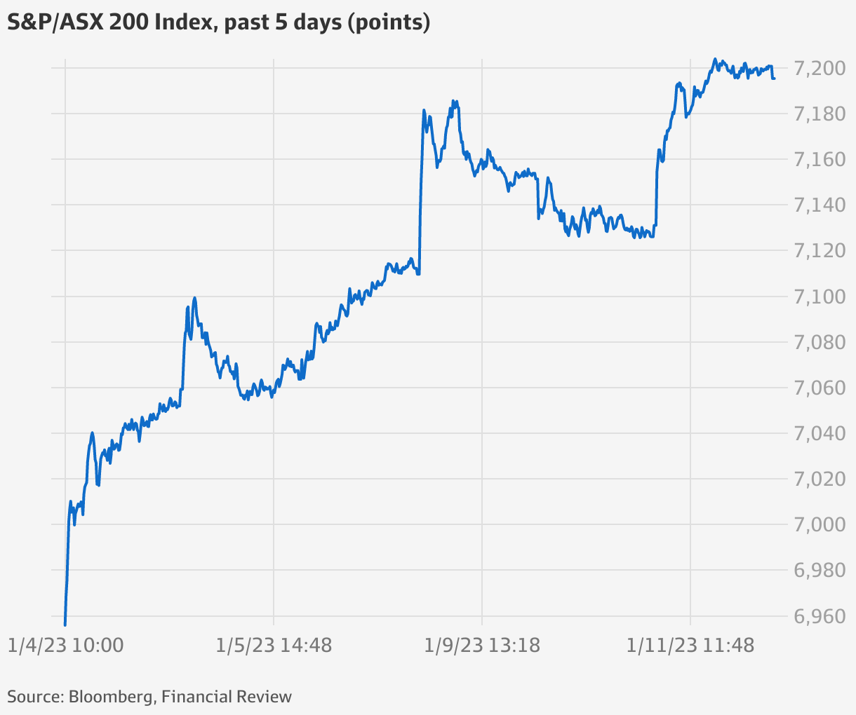 S&P/ASX200 ASX climbs 0.9pc, buoyed by iron ore, lithium stocks