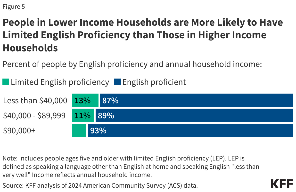 People in Lower Income Households are More Likely to Have Limited English Proficiency than Those in Higher Income Households (Stacked Bars)