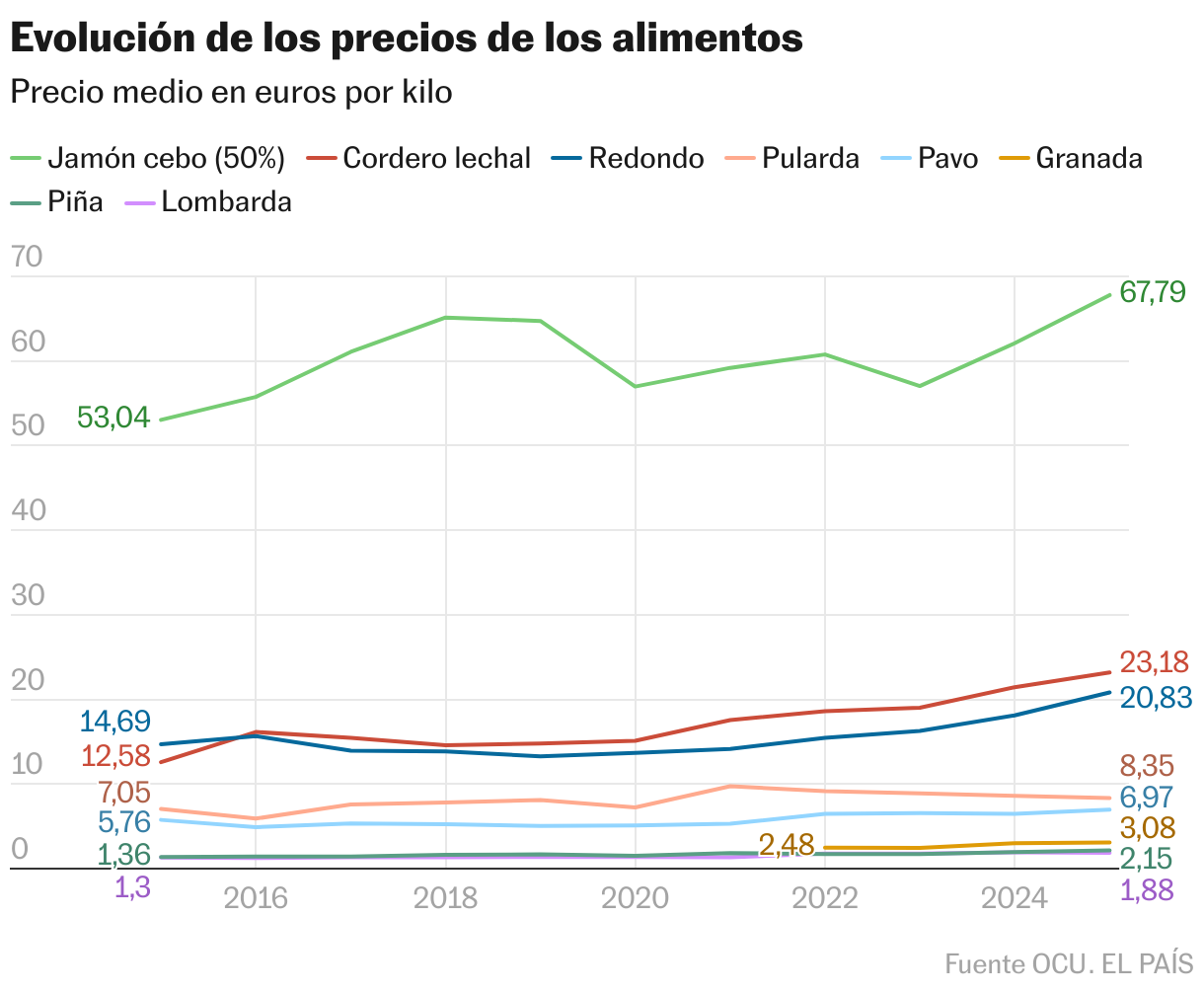 Evolution of food prices (Lines)