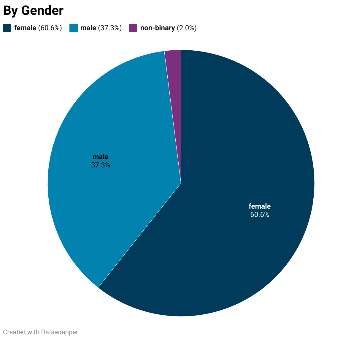 female;60.6%male:37.3%non-binary:2%