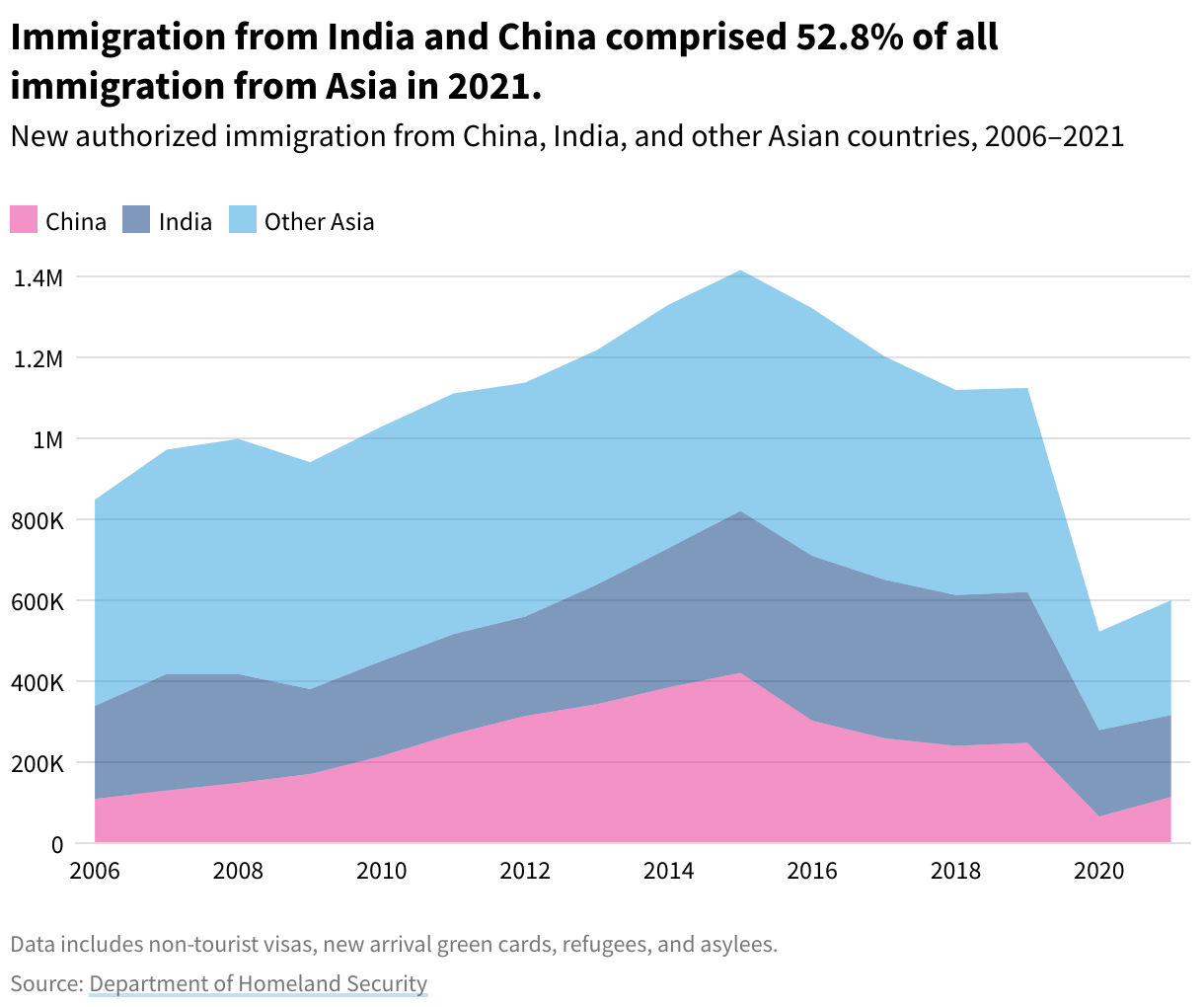 Area chart showing new authorized immigration from China, India, and other Asian countries, 2006–2021. Immigration from India and China comprised 52.8% of all immigration from Asia in 2021.
