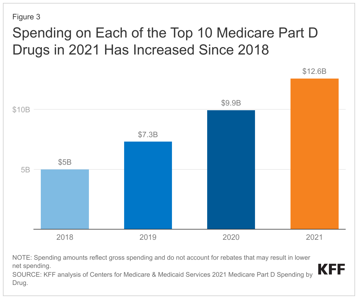 Spending on Each of the Top 10 Medicare Part D Drugs in 2021 Has Increased Since 2018 data chart