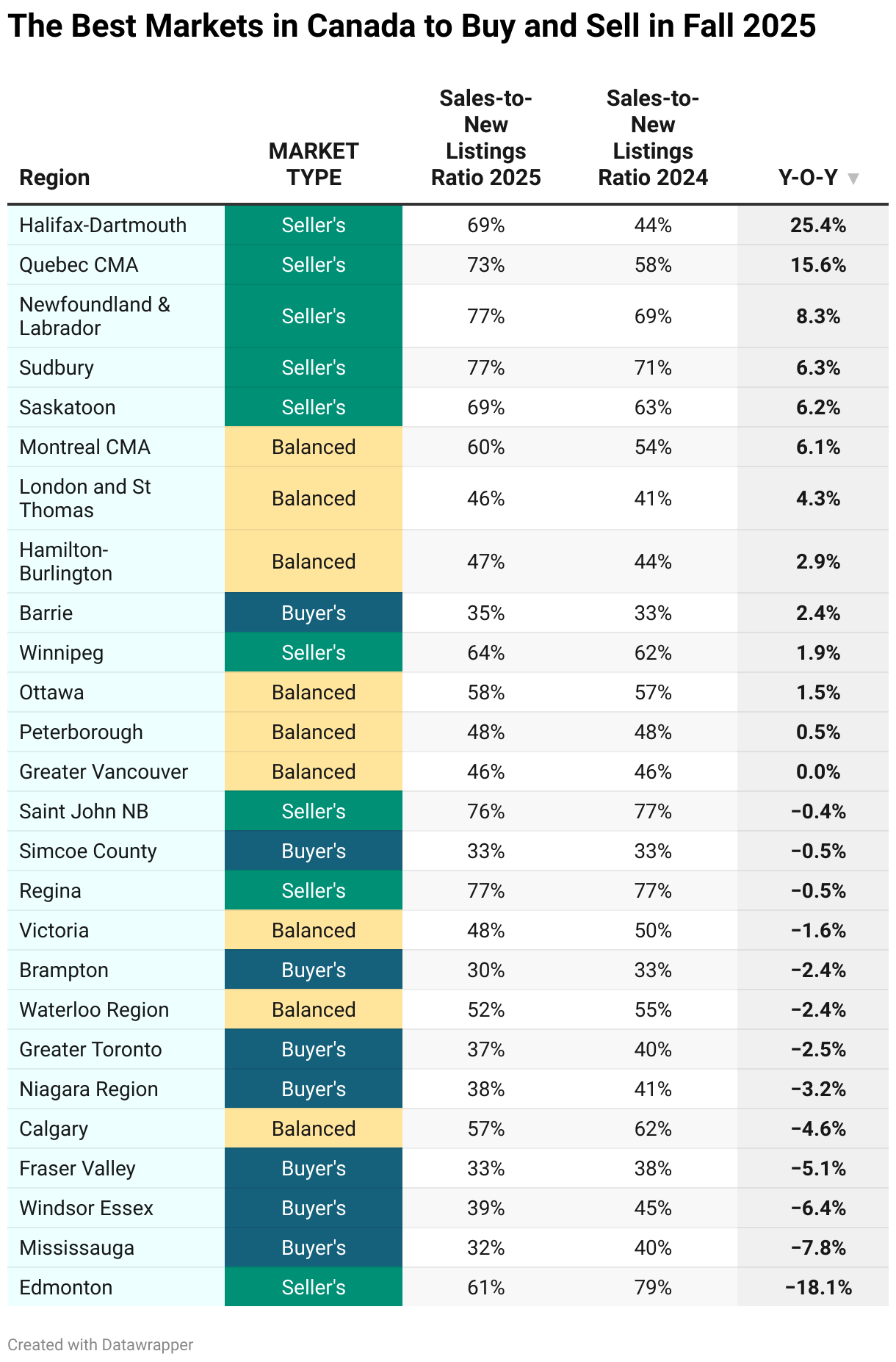 The Best Markets in Canada to Buy and Sell in Fall 2025 (Table)