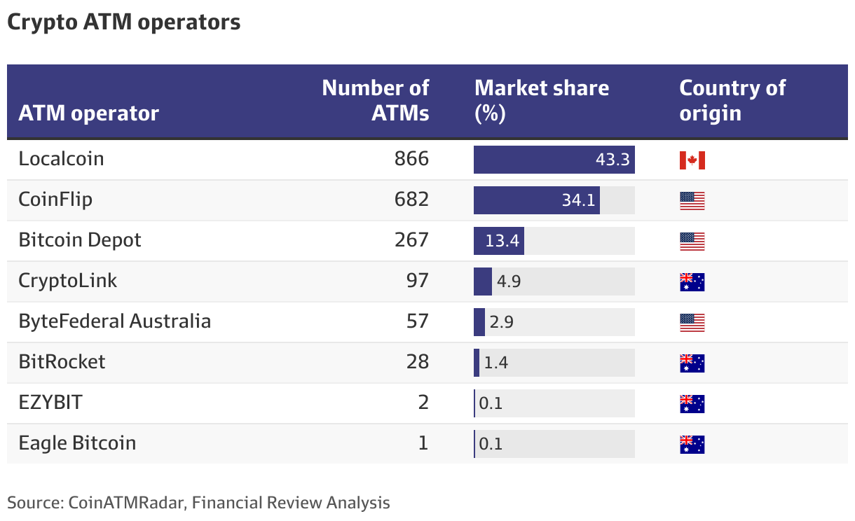 Crypto ATMs: Consumers, banks urge outright ban amid scam surge