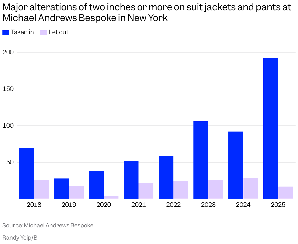 Bar chart comparing number of major alterations being taken in or let out.