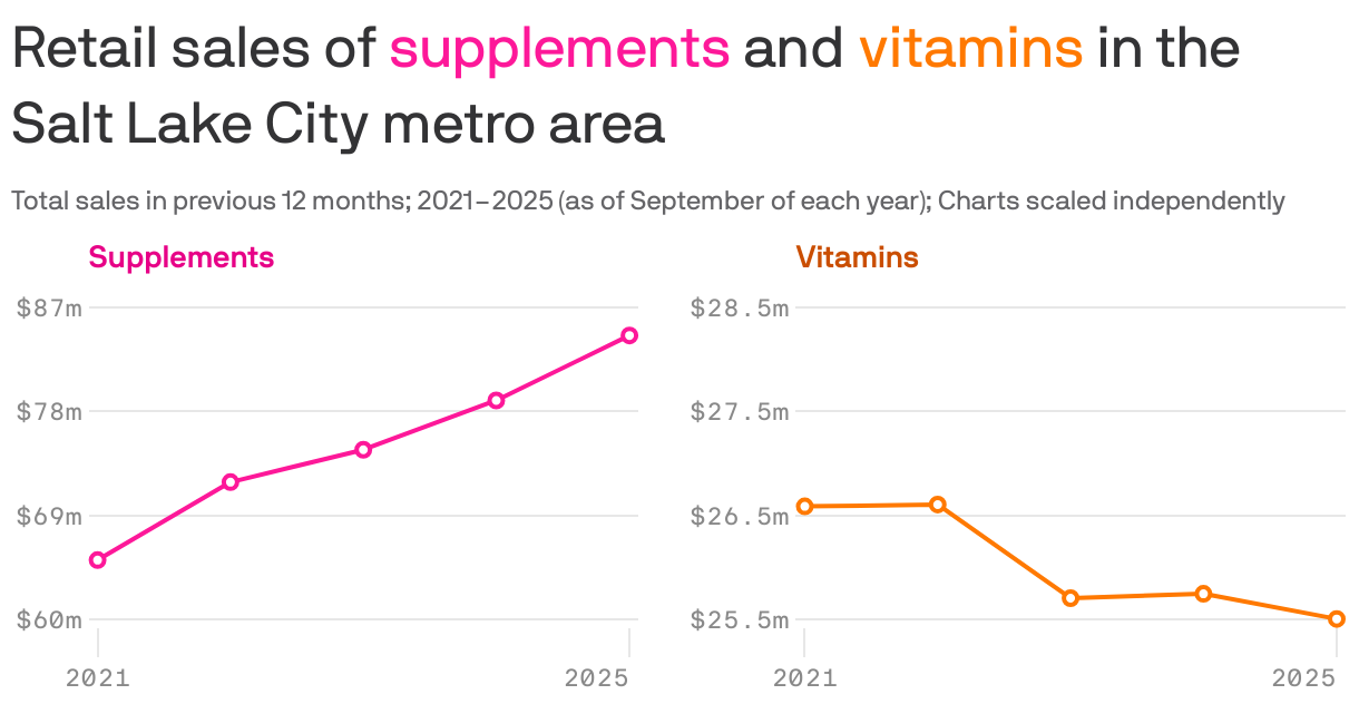 Two line charts showing the change in retail sales of suplements and vitamins in the Salt Lake City metro area for the previous 12 month period from September 2021 to September 2025. Sales of supplements changed from $65.1m to $84.6m. Vitamin sales changed from $26.6m to $25.5m.