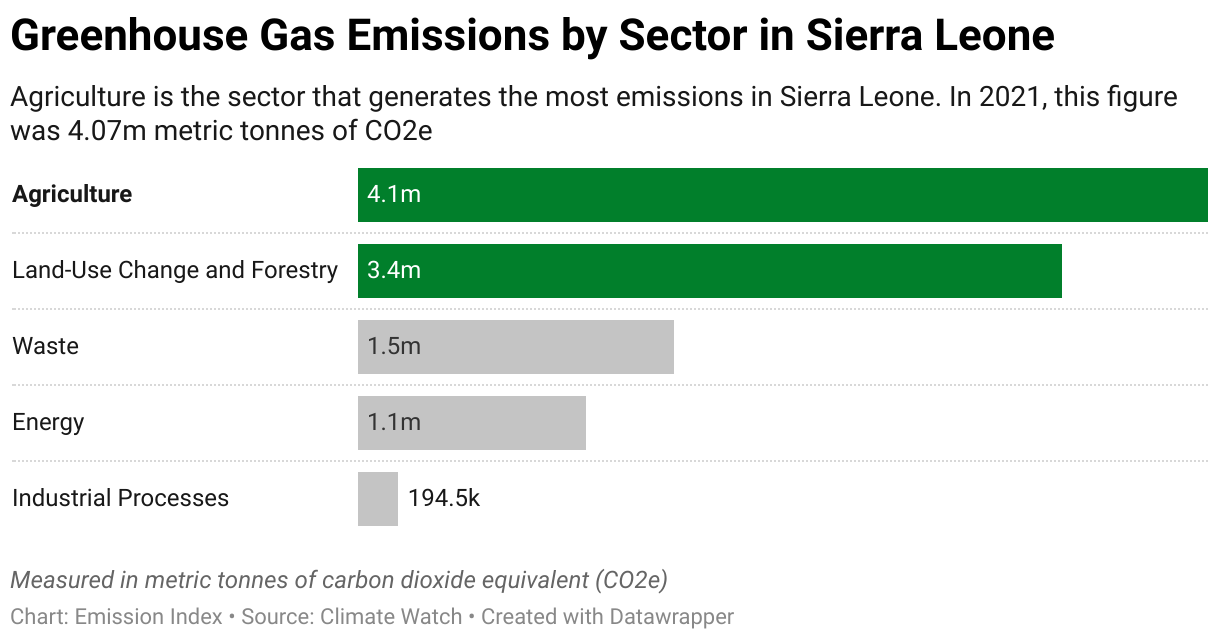 Greenhouse Gas Emissions in Sierra Leone 7 Chart showing 2020 emissions in Sierra Leone for the energy, agriculture, industrial, waste and land-use sectors.