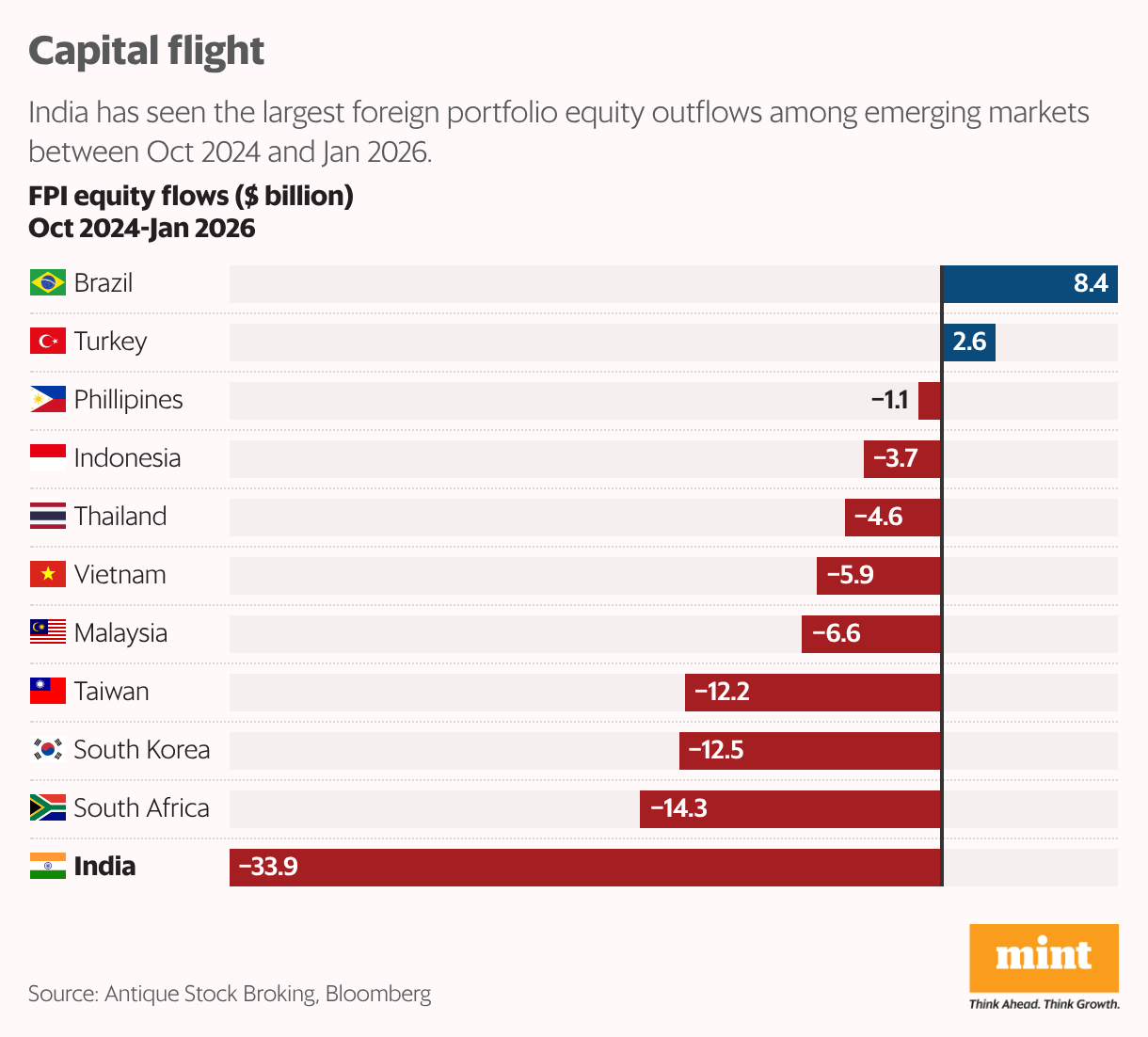 Capital flight (Bar Chart)
